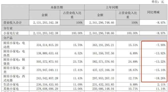 又一收割中产的家电巨头跌落神坛k8凯发全站被曝以假充线%！(图3)